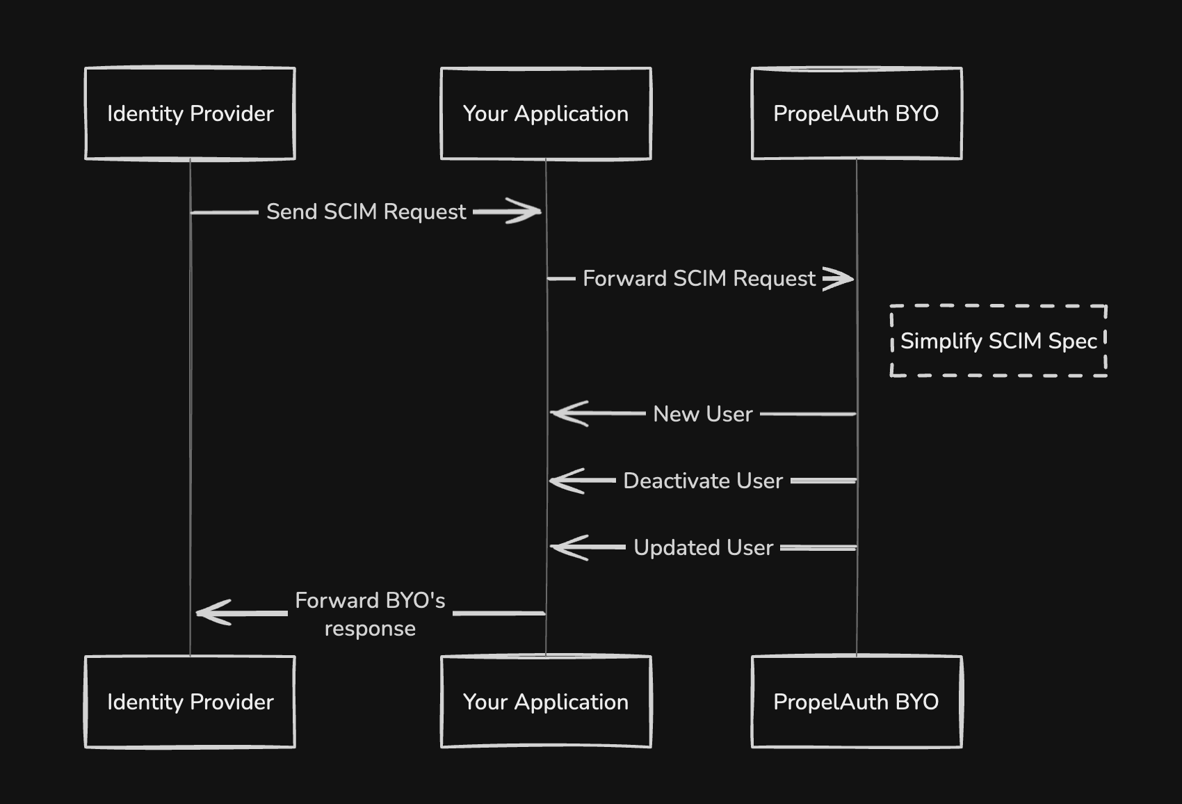 diagram of how BYO handles SCIM requests