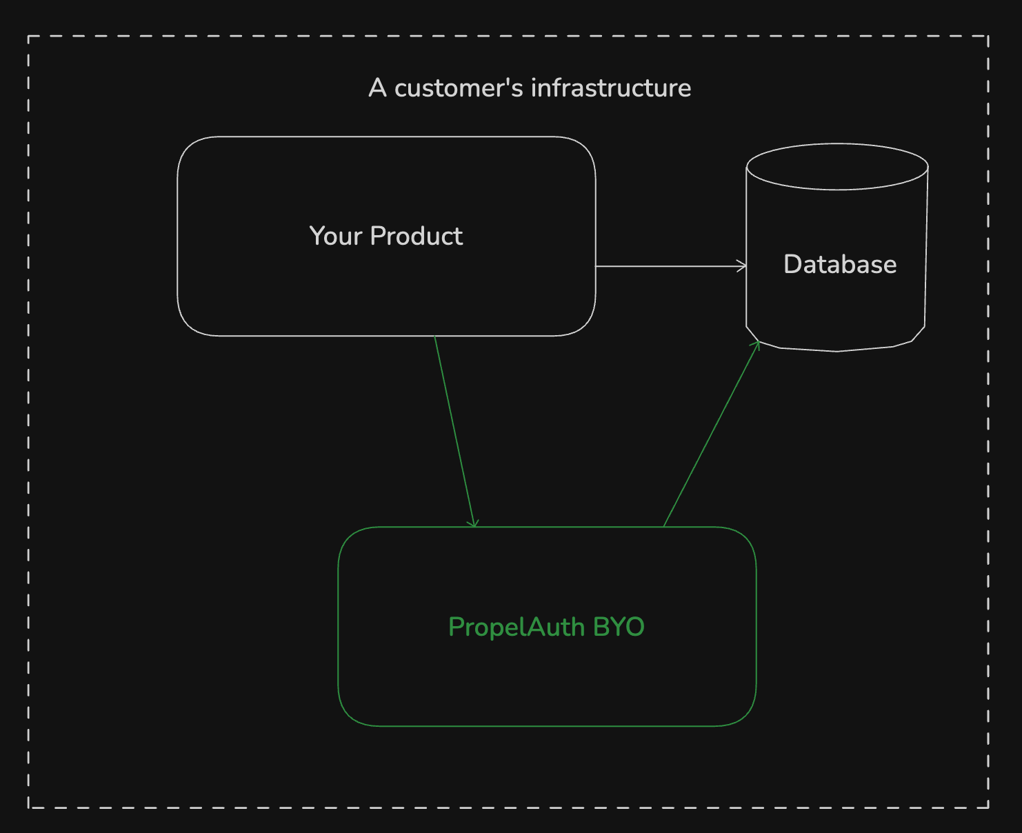 diagram showing how PropelAuth BYO runs alongside your app in the customer's network